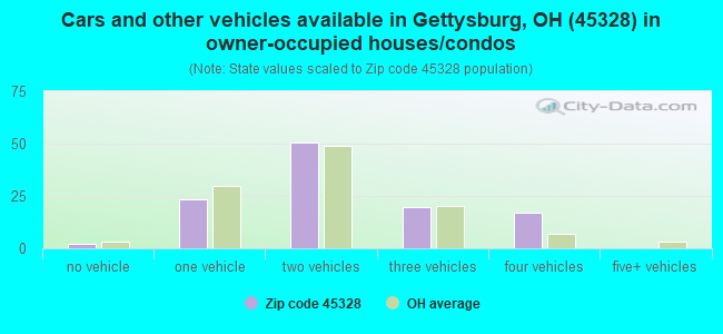 Cars and other vehicles available in Gettysburg, OH (45328) in owner-occupied houses/condos