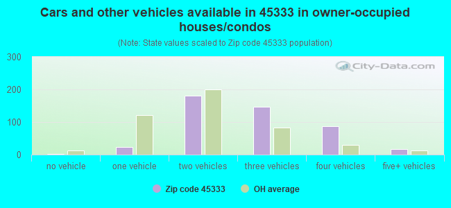 Cars and other vehicles available in 45333 in owner-occupied houses/condos
