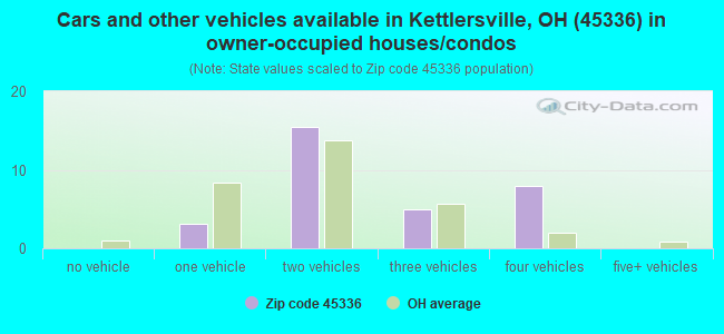 Cars and other vehicles available in Kettlersville, OH (45336) in owner-occupied houses/condos