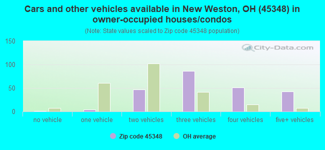 Cars and other vehicles available in New Weston, OH (45348) in owner-occupied houses/condos