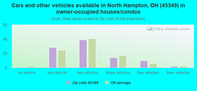 Cars and other vehicles available in North Hampton, OH (45349) in owner-occupied houses/condos