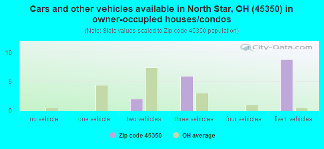 Cars and other vehicles available in North Star, OH (45350) in owner-occupied houses/condos
