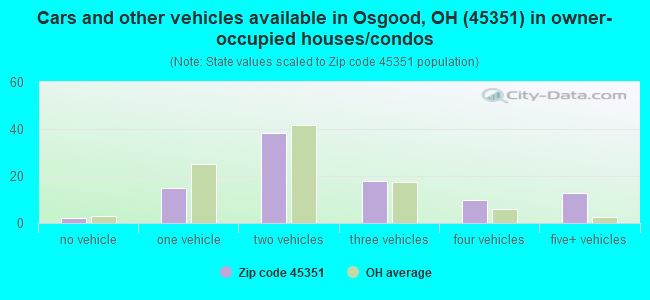 Cars and other vehicles available in Osgood, OH (45351) in owner-occupied houses/condos