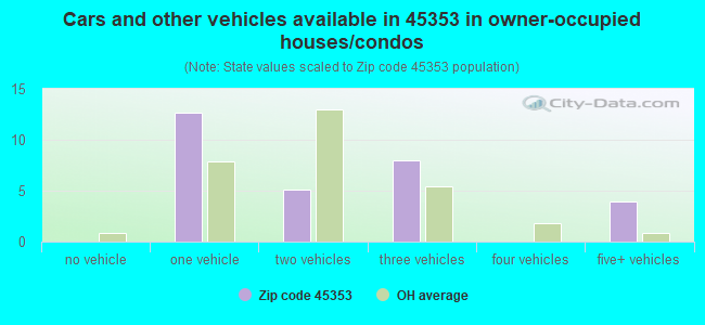 Cars and other vehicles available in 45353 in owner-occupied houses/condos