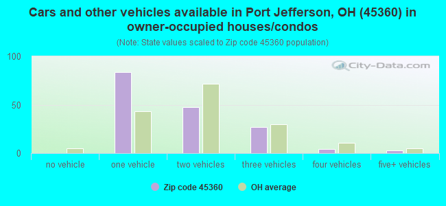 Cars and other vehicles available in Port Jefferson, OH (45360) in owner-occupied houses/condos