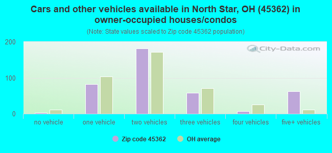 Cars and other vehicles available in North Star, OH (45362) in owner-occupied houses/condos