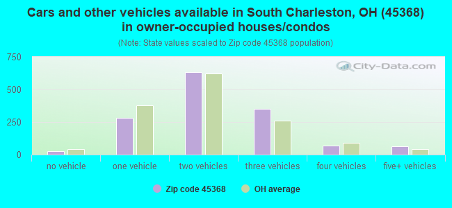 Cars and other vehicles available in South Charleston, OH (45368) in owner-occupied houses/condos
