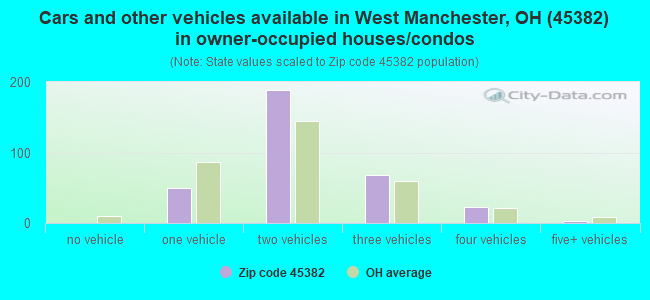 Cars and other vehicles available in West Manchester, OH (45382) in owner-occupied houses/condos