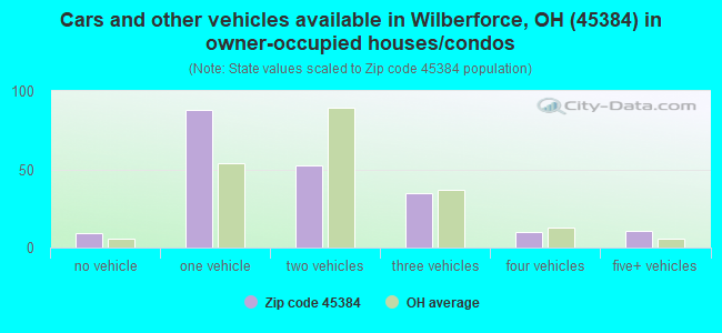 Cars and other vehicles available in Wilberforce, OH (45384) in owner-occupied houses/condos