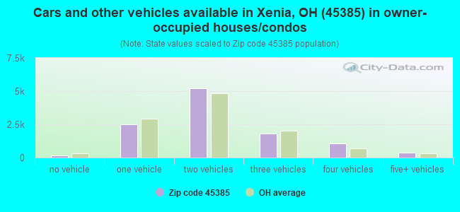 Cars and other vehicles available in Xenia, OH (45385) in owner-occupied houses/condos