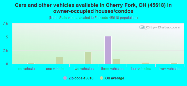 Cars and other vehicles available in Cherry Fork, OH (45618) in owner-occupied houses/condos