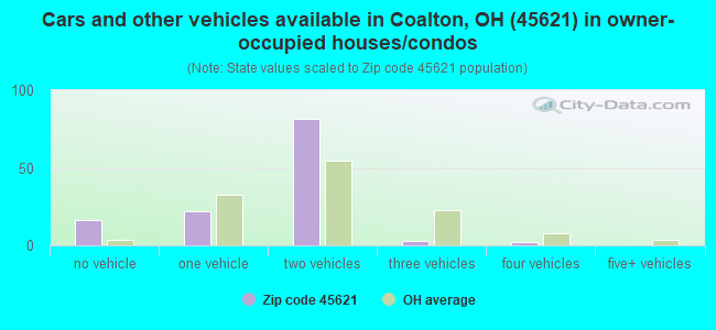 Cars and other vehicles available in Coalton, OH (45621) in owner-occupied houses/condos