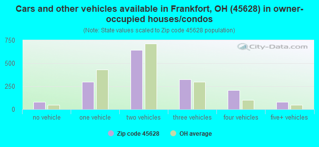 Cars and other vehicles available in Frankfort, OH (45628) in owner-occupied houses/condos