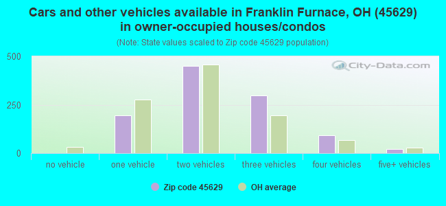 Cars and other vehicles available in Franklin Furnace, OH (45629) in owner-occupied houses/condos