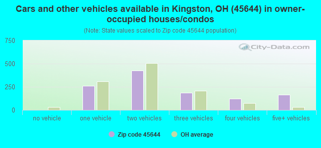 Cars and other vehicles available in Kingston, OH (45644) in owner-occupied houses/condos