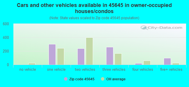 Cars and other vehicles available in 45645 in owner-occupied houses/condos