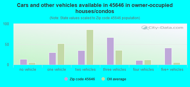 Cars and other vehicles available in 45646 in owner-occupied houses/condos