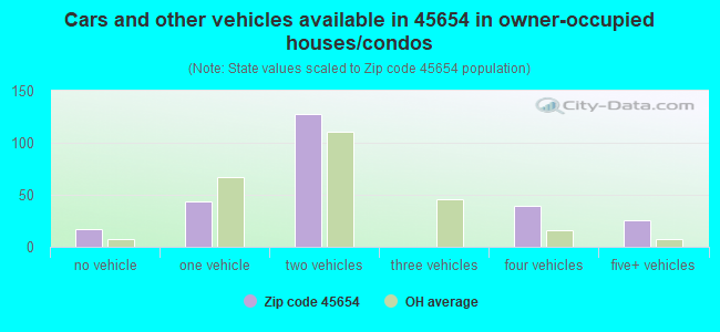 Cars and other vehicles available in 45654 in owner-occupied houses/condos