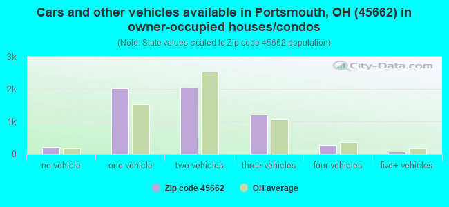 Cars and other vehicles available in Portsmouth, OH (45662) in owner-occupied houses/condos