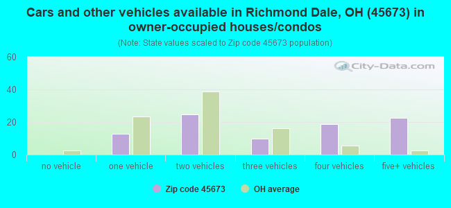 Cars and other vehicles available in Richmond Dale, OH (45673) in owner-occupied houses/condos