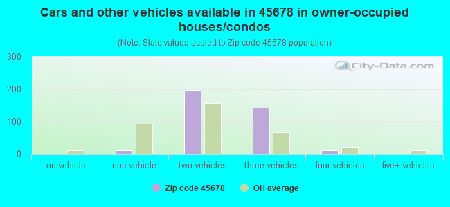 Cars and other vehicles available in 45678 in owner-occupied houses/condos