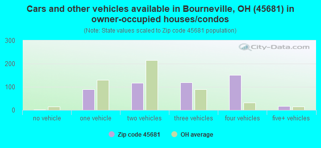 Cars and other vehicles available in Bourneville, OH (45681) in owner-occupied houses/condos