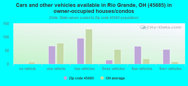 Cars and other vehicles available in Rio Grande, OH (45685) in owner-occupied houses/condos