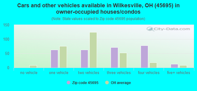Cars and other vehicles available in Wilkesville, OH (45695) in owner-occupied houses/condos