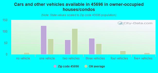 Cars and other vehicles available in 45696 in owner-occupied houses/condos