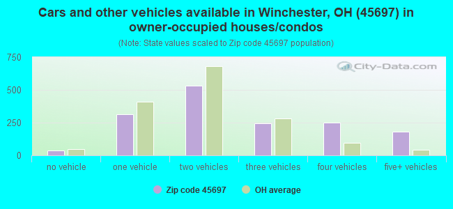 Cars and other vehicles available in Winchester, OH (45697) in owner-occupied houses/condos
