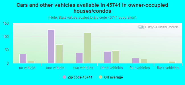 Cars and other vehicles available in 45741 in owner-occupied houses/condos