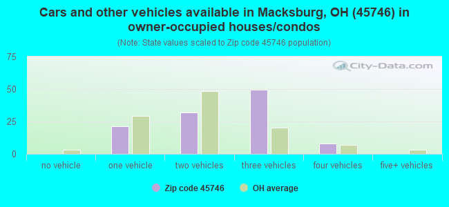 Cars and other vehicles available in Macksburg, OH (45746) in owner-occupied houses/condos