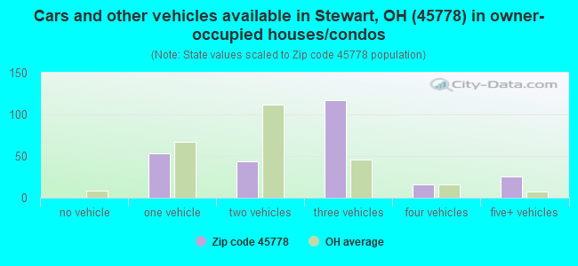 Cars and other vehicles available in Stewart, OH (45778) in owner-occupied houses/condos