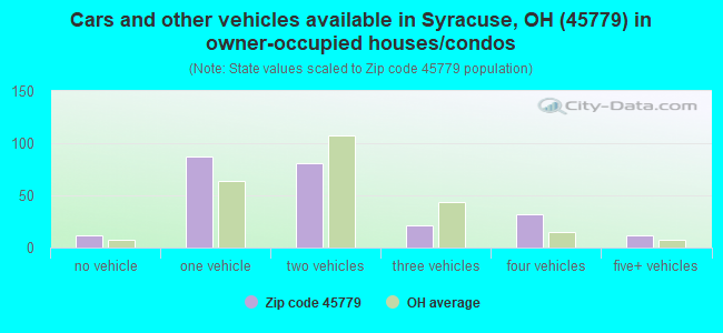Cars and other vehicles available in Syracuse, OH (45779) in owner-occupied houses/condos