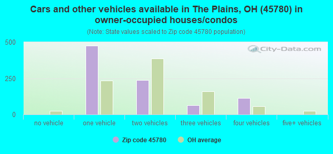 Cars and other vehicles available in The Plains, OH (45780) in owner-occupied houses/condos