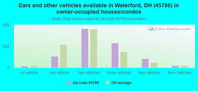 Cars and other vehicles available in Waterford, OH (45786) in owner-occupied houses/condos