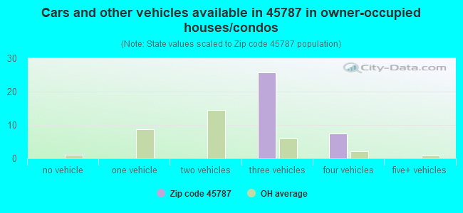 Cars and other vehicles available in 45787 in owner-occupied houses/condos