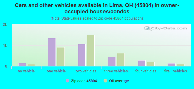 Cars and other vehicles available in Lima, OH (45804) in owner-occupied houses/condos