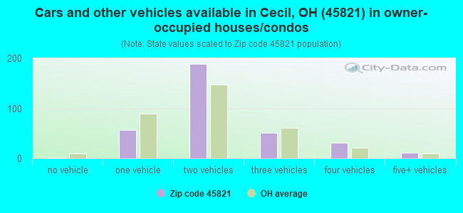 Cars and other vehicles available in Cecil, OH (45821) in owner-occupied houses/condos