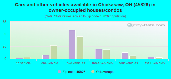 Cars and other vehicles available in Chickasaw, OH (45826) in owner-occupied houses/condos