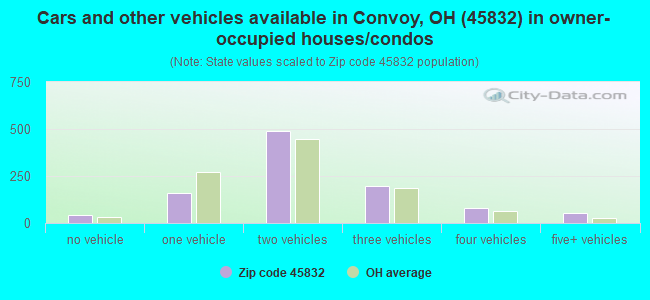 Cars and other vehicles available in Convoy, OH (45832) in owner-occupied houses/condos