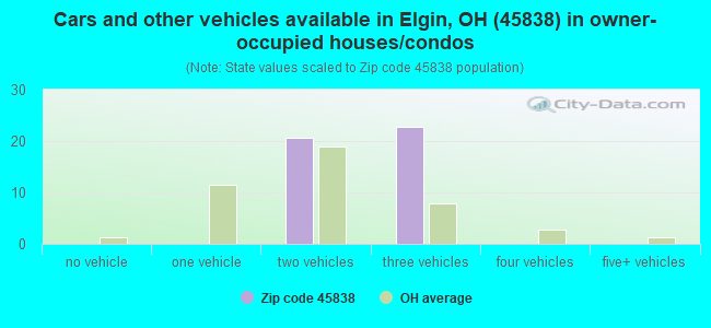 Cars and other vehicles available in Elgin, OH (45838) in owner-occupied houses/condos