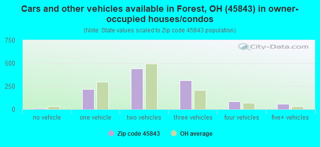 Cars and other vehicles available in Forest, OH (45843) in owner-occupied houses/condos