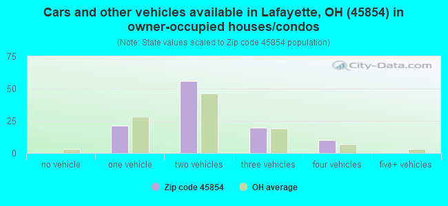 Cars and other vehicles available in Lafayette, OH (45854) in owner-occupied houses/condos