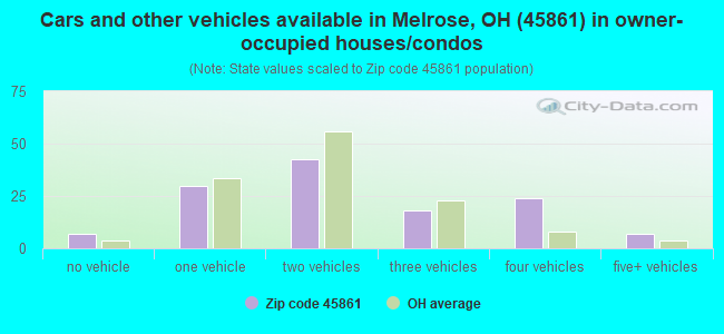 Cars and other vehicles available in Melrose, OH (45861) in owner-occupied houses/condos