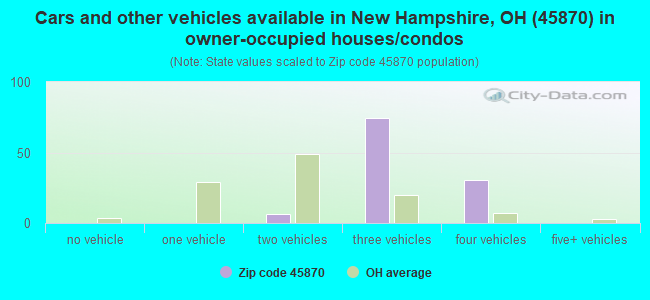 Cars and other vehicles available in New Hampshire, OH (45870) in owner-occupied houses/condos