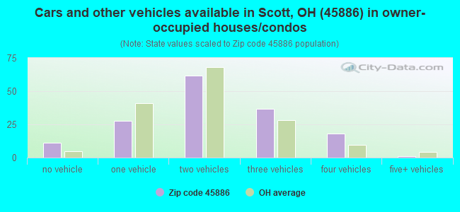 Cars and other vehicles available in Scott, OH (45886) in owner-occupied houses/condos