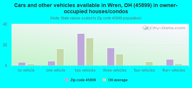 Cars and other vehicles available in Wren, OH (45899) in owner-occupied houses/condos