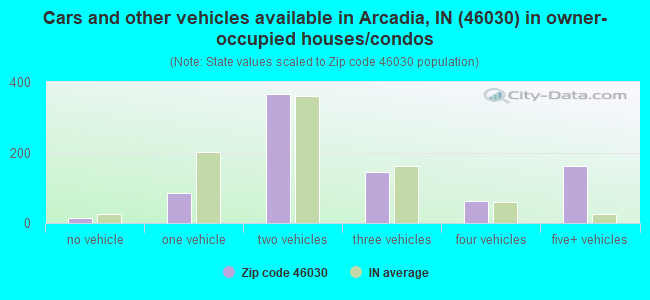 Cars and other vehicles available in Arcadia, IN (46030) in owner-occupied houses/condos