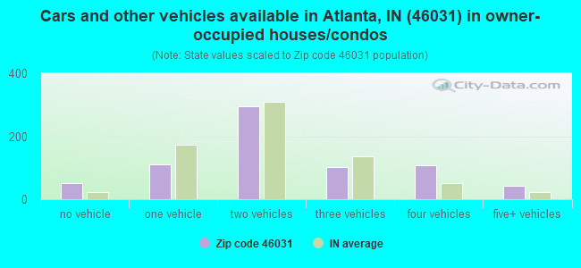 Cars and other vehicles available in Atlanta, IN (46031) in owner-occupied houses/condos